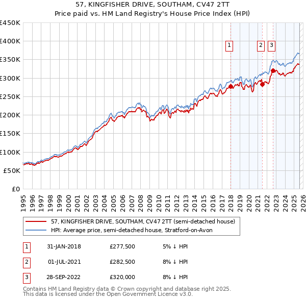57, KINGFISHER DRIVE, SOUTHAM, CV47 2TT: Price paid vs HM Land Registry's House Price Index