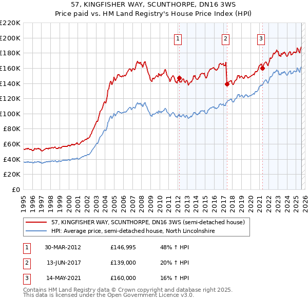 57, KINGFISHER WAY, SCUNTHORPE, DN16 3WS: Price paid vs HM Land Registry's House Price Index