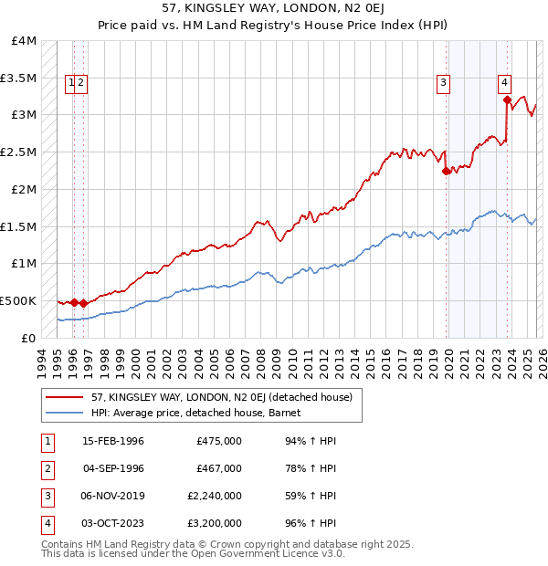 57, KINGSLEY WAY, LONDON, N2 0EJ: Price paid vs HM Land Registry's House Price Index