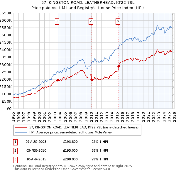 57, KINGSTON ROAD, LEATHERHEAD, KT22 7SL: Price paid vs HM Land Registry's House Price Index