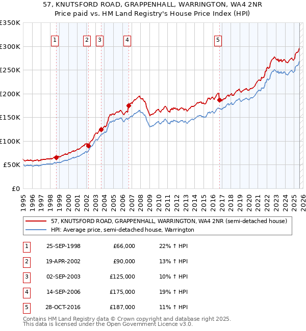 57, KNUTSFORD ROAD, GRAPPENHALL, WARRINGTON, WA4 2NR: Price paid vs HM Land Registry's House Price Index