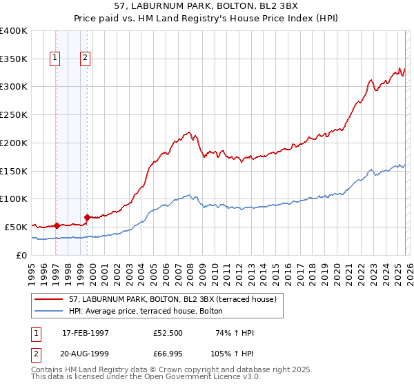 57, LABURNUM PARK, BOLTON, BL2 3BX: Price paid vs HM Land Registry's House Price Index