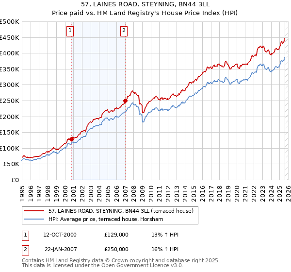57, LAINES ROAD, STEYNING, BN44 3LL: Price paid vs HM Land Registry's House Price Index