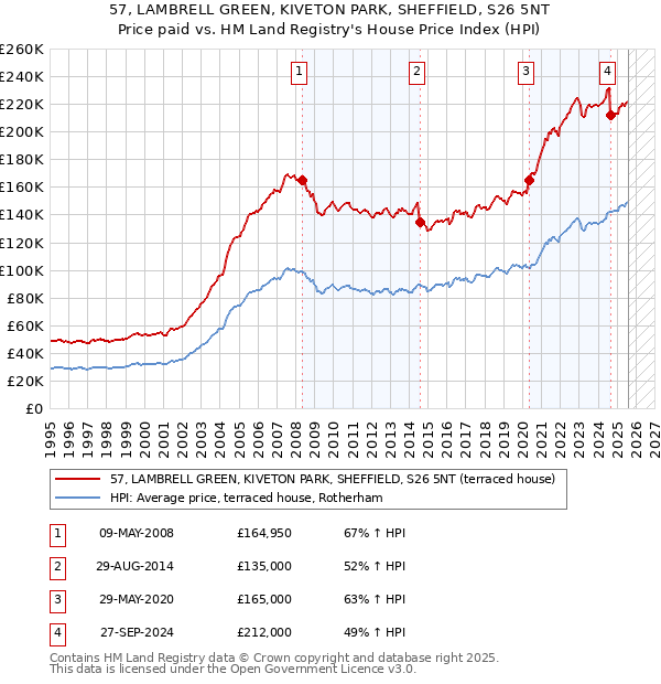 57, LAMBRELL GREEN, KIVETON PARK, SHEFFIELD, S26 5NT: Price paid vs HM Land Registry's House Price Index