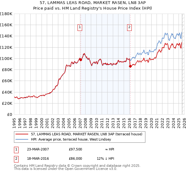 57, LAMMAS LEAS ROAD, MARKET RASEN, LN8 3AP: Price paid vs HM Land Registry's House Price Index