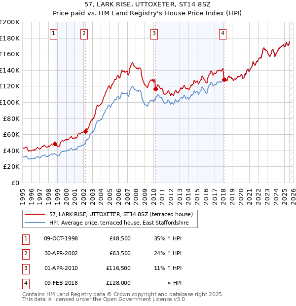 57, LARK RISE, UTTOXETER, ST14 8SZ: Price paid vs HM Land Registry's House Price Index