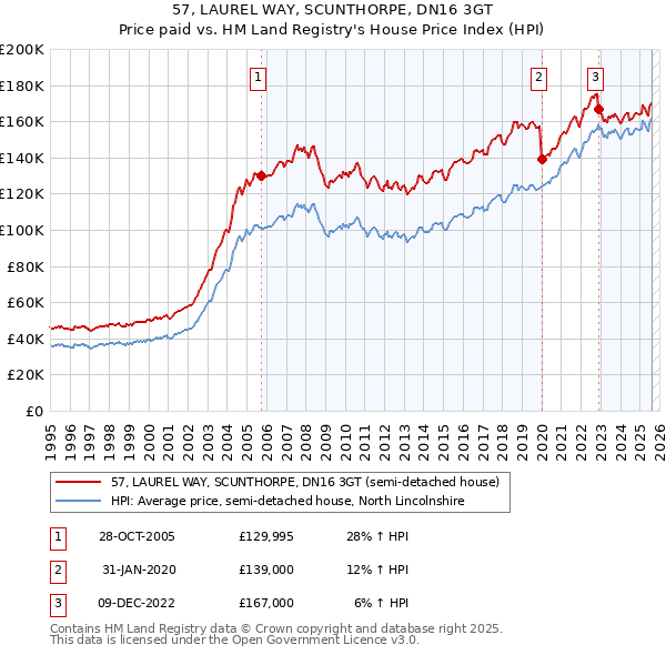 57, LAUREL WAY, SCUNTHORPE, DN16 3GT: Price paid vs HM Land Registry's House Price Index