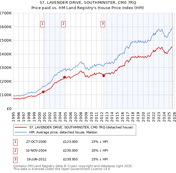 57, LAVENDER DRIVE, SOUTHMINSTER, CM0 7RQ: Price paid vs HM Land Registry's House Price Index