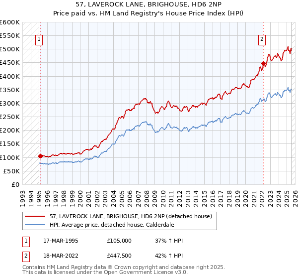 57, LAVEROCK LANE, BRIGHOUSE, HD6 2NP: Price paid vs HM Land Registry's House Price Index