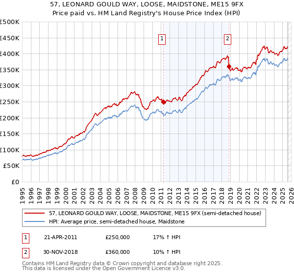 57, LEONARD GOULD WAY, LOOSE, MAIDSTONE, ME15 9FX: Price paid vs HM Land Registry's House Price Index