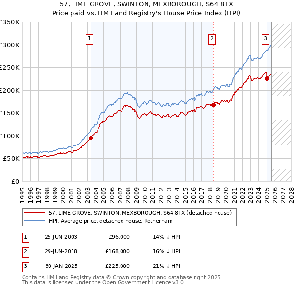 57, LIME GROVE, SWINTON, MEXBOROUGH, S64 8TX: Price paid vs HM Land Registry's House Price Index