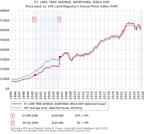 57, LIME TREE AVENUE, WORTHING, BN14 0DP: Price paid vs HM Land Registry's House Price Index