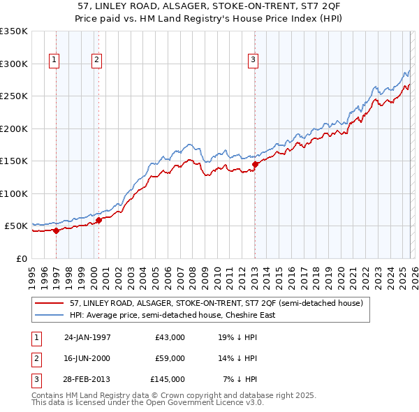 57, LINLEY ROAD, ALSAGER, STOKE-ON-TRENT, ST7 2QF: Price paid vs HM Land Registry's House Price Index