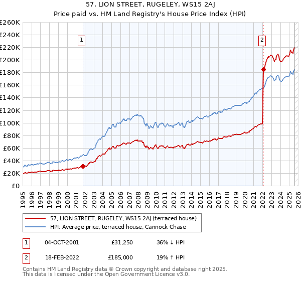 57, LION STREET, RUGELEY, WS15 2AJ: Price paid vs HM Land Registry's House Price Index
