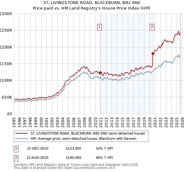 57, LIVINGSTONE ROAD, BLACKBURN, BB2 6NE: Price paid vs HM Land Registry's House Price Index