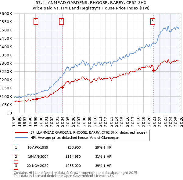 57, LLANMEAD GARDENS, RHOOSE, BARRY, CF62 3HX: Price paid vs HM Land Registry's House Price Index