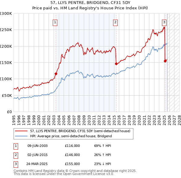 57, LLYS PENTRE, BRIDGEND, CF31 5DY: Price paid vs HM Land Registry's House Price Index