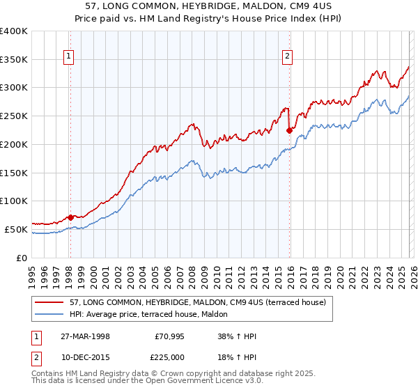 57, LONG COMMON, HEYBRIDGE, MALDON, CM9 4US: Price paid vs HM Land Registry's House Price Index