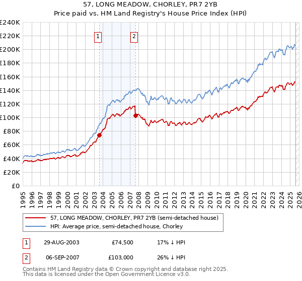 57, LONG MEADOW, CHORLEY, PR7 2YB: Price paid vs HM Land Registry's House Price Index