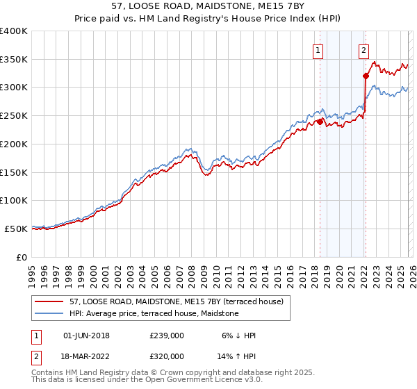 57, LOOSE ROAD, MAIDSTONE, ME15 7BY: Price paid vs HM Land Registry's House Price Index