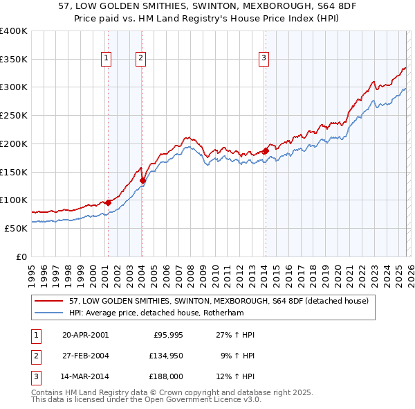57, LOW GOLDEN SMITHIES, SWINTON, MEXBOROUGH, S64 8DF: Price paid vs HM Land Registry's House Price Index
