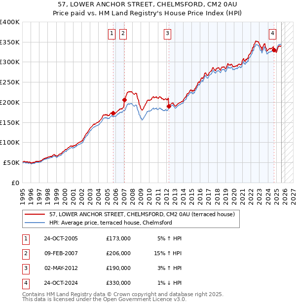 57, LOWER ANCHOR STREET, CHELMSFORD, CM2 0AU: Price paid vs HM Land Registry's House Price Index