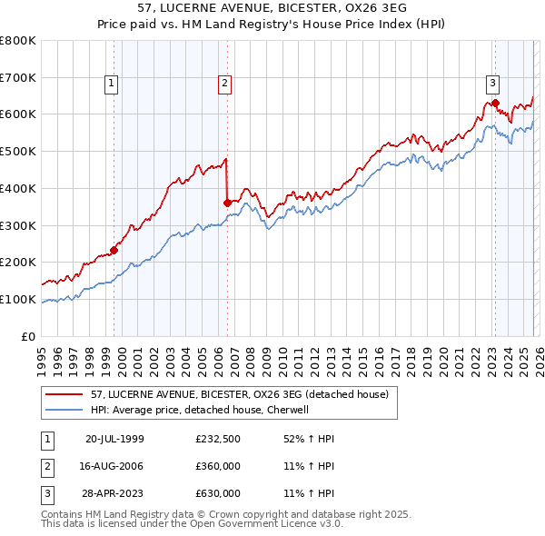 57, LUCERNE AVENUE, BICESTER, OX26 3EG: Price paid vs HM Land Registry's House Price Index