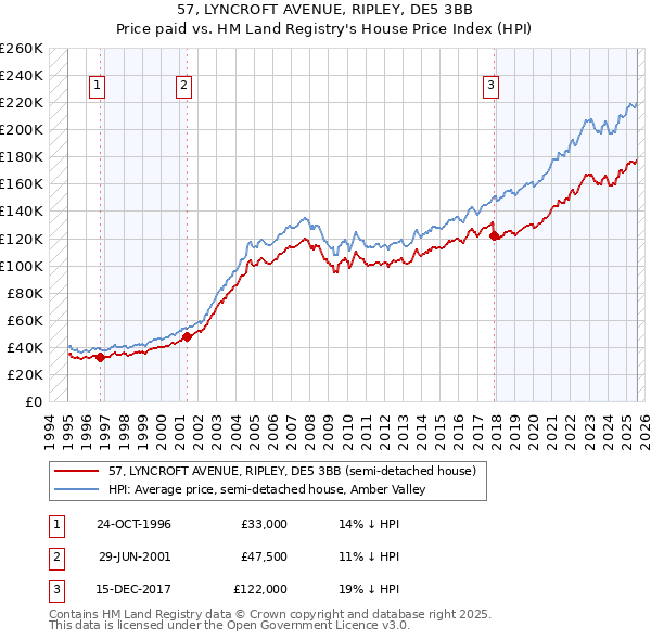 57, LYNCROFT AVENUE, RIPLEY, DE5 3BB: Price paid vs HM Land Registry's House Price Index