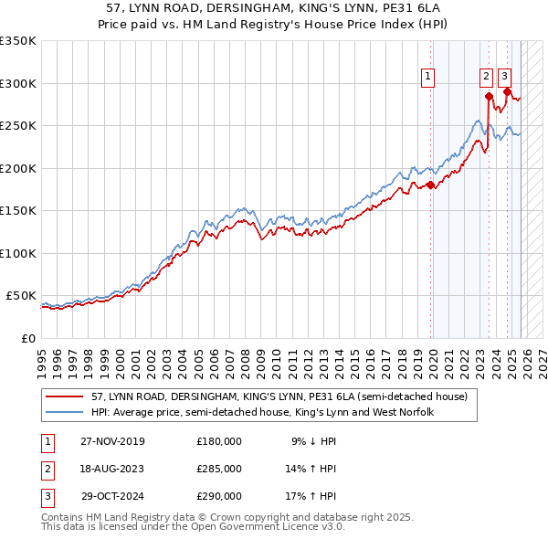 57, LYNN ROAD, DERSINGHAM, KING'S LYNN, PE31 6LA: Price paid vs HM Land Registry's House Price Index