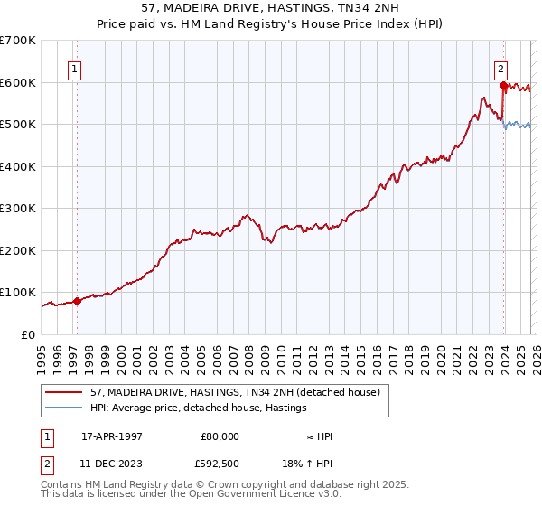 57, MADEIRA DRIVE, HASTINGS, TN34 2NH: Price paid vs HM Land Registry's House Price Index