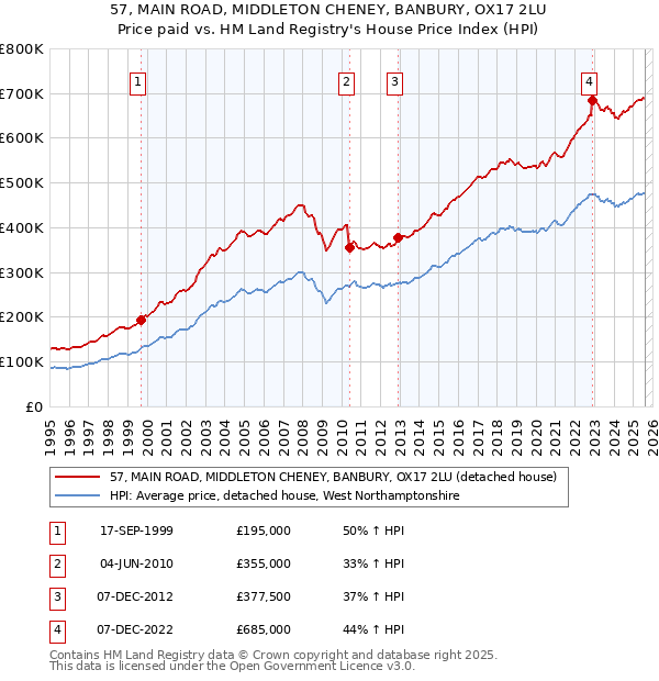 57, MAIN ROAD, MIDDLETON CHENEY, BANBURY, OX17 2LU: Price paid vs HM Land Registry's House Price Index