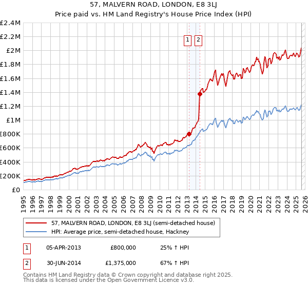57, MALVERN ROAD, LONDON, E8 3LJ: Price paid vs HM Land Registry's House Price Index