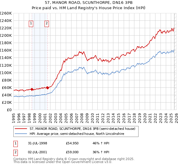 57, MANOR ROAD, SCUNTHORPE, DN16 3PB: Price paid vs HM Land Registry's House Price Index