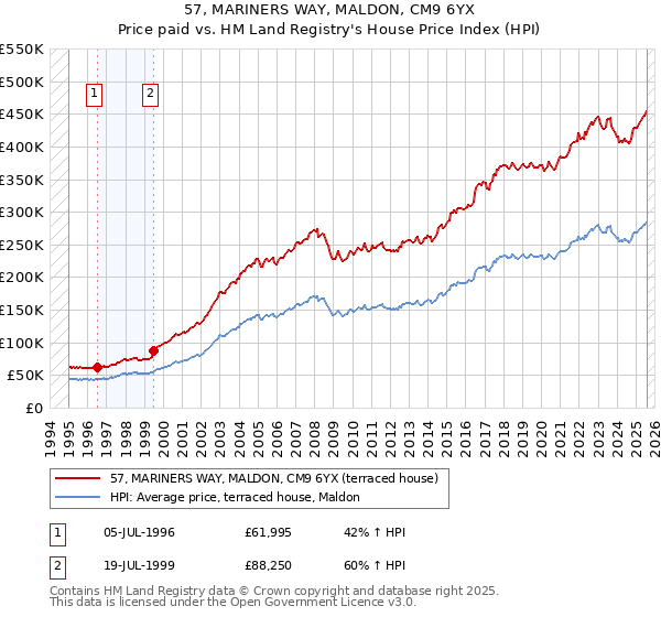 57, MARINERS WAY, MALDON, CM9 6YX: Price paid vs HM Land Registry's House Price Index