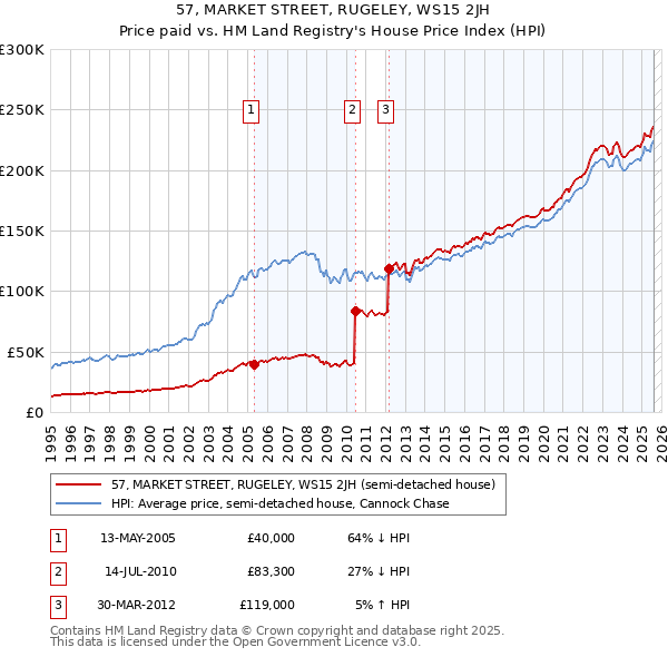 57, MARKET STREET, RUGELEY, WS15 2JH: Price paid vs HM Land Registry's House Price Index