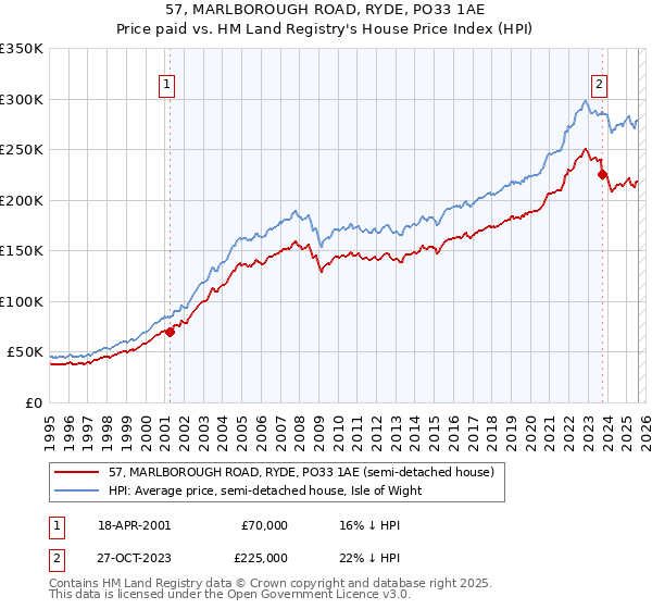 57, MARLBOROUGH ROAD, RYDE, PO33 1AE: Price paid vs HM Land Registry's House Price Index