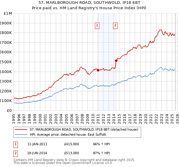 57, MARLBOROUGH ROAD, SOUTHWOLD, IP18 6BT: Price paid vs HM Land Registry's House Price Index