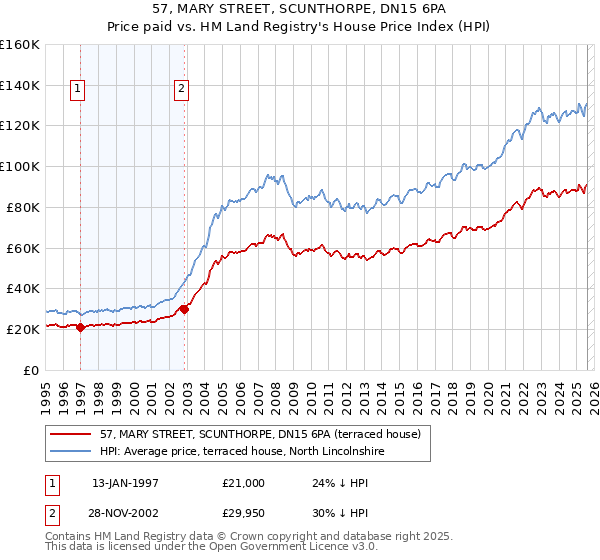57, MARY STREET, SCUNTHORPE, DN15 6PA: Price paid vs HM Land Registry's House Price Index