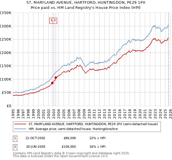 57, MARYLAND AVENUE, HARTFORD, HUNTINGDON, PE29 1PX: Price paid vs HM Land Registry's House Price Index