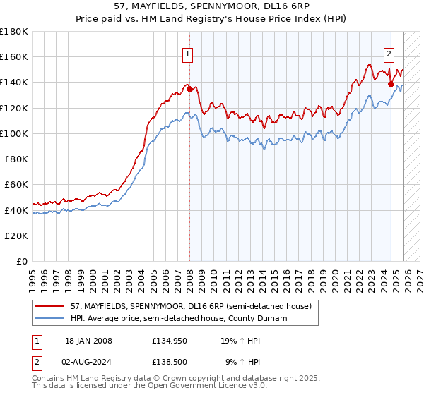 57, MAYFIELDS, SPENNYMOOR, DL16 6RP: Price paid vs HM Land Registry's House Price Index