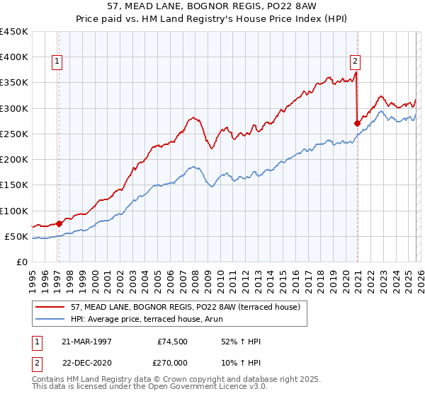 57, MEAD LANE, BOGNOR REGIS, PO22 8AW: Price paid vs HM Land Registry's House Price Index