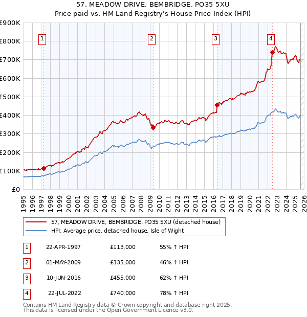 57, MEADOW DRIVE, BEMBRIDGE, PO35 5XU: Price paid vs HM Land Registry's House Price Index