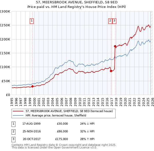 57, MEERSBROOK AVENUE, SHEFFIELD, S8 9ED: Price paid vs HM Land Registry's House Price Index