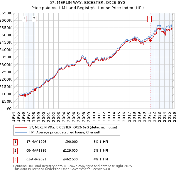 57, MERLIN WAY, BICESTER, OX26 6YG: Price paid vs HM Land Registry's House Price Index