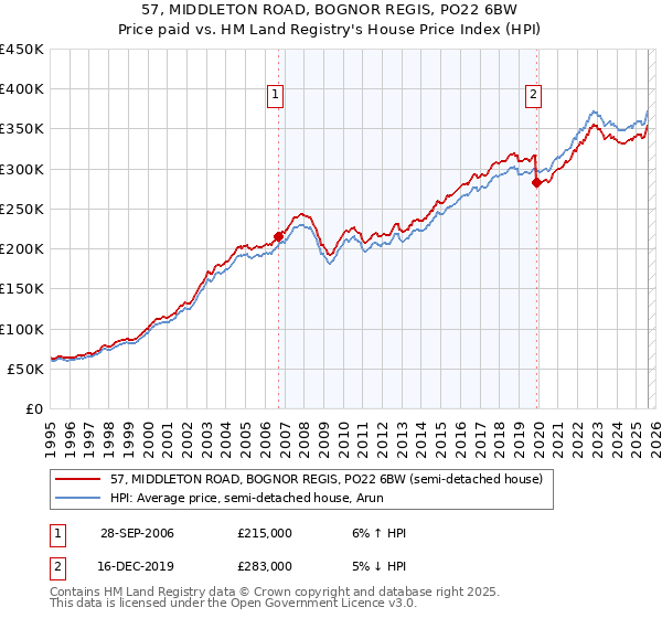 57, MIDDLETON ROAD, BOGNOR REGIS, PO22 6BW: Price paid vs HM Land Registry's House Price Index