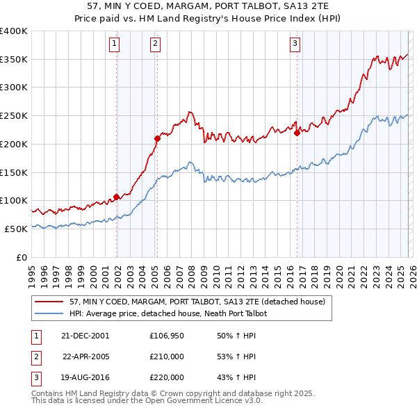 57, MIN Y COED, MARGAM, PORT TALBOT, SA13 2TE: Price paid vs HM Land Registry's House Price Index