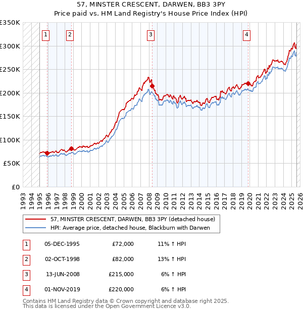 57, MINSTER CRESCENT, DARWEN, BB3 3PY: Price paid vs HM Land Registry's House Price Index