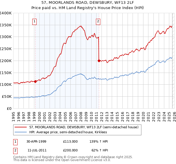 57, MOORLANDS ROAD, DEWSBURY, WF13 2LF: Price paid vs HM Land Registry's House Price Index