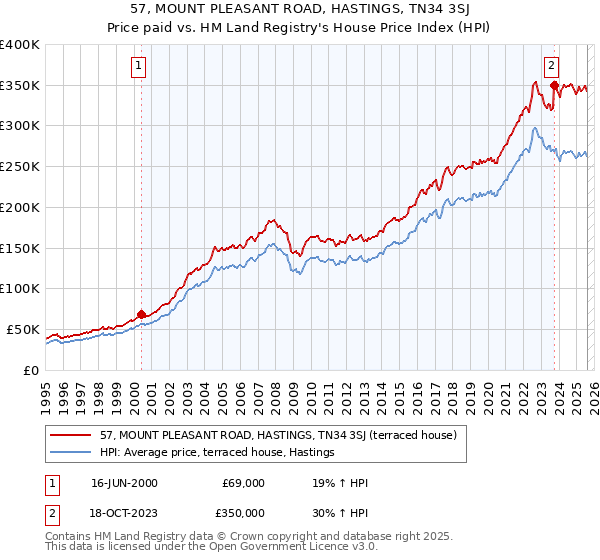 57, MOUNT PLEASANT ROAD, HASTINGS, TN34 3SJ: Price paid vs HM Land Registry's House Price Index