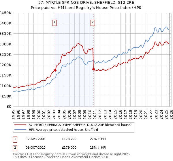 57, MYRTLE SPRINGS DRIVE, SHEFFIELD, S12 2RE: Price paid vs HM Land Registry's House Price Index